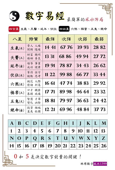 易經數字吉凶對照表|數字風水能量表